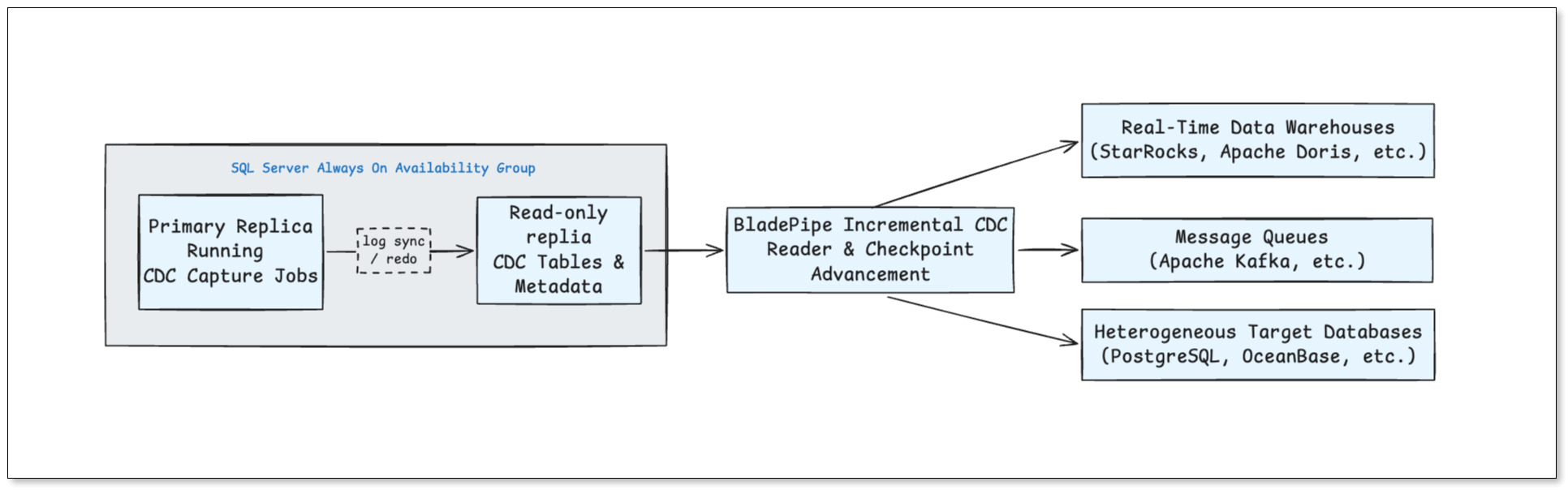 Always On CDC topology: the primary replica captures changes into CDC tables, log transport and redo replicate them to the readable secondary, and the sync task reads from the secondary