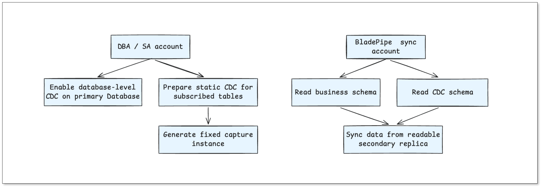 Static CDC privilege model: the DBA pre-creates capture instances with the db_schema_table_cc_static naming, and the sync account needs only SELECT on the business and cdc schemas