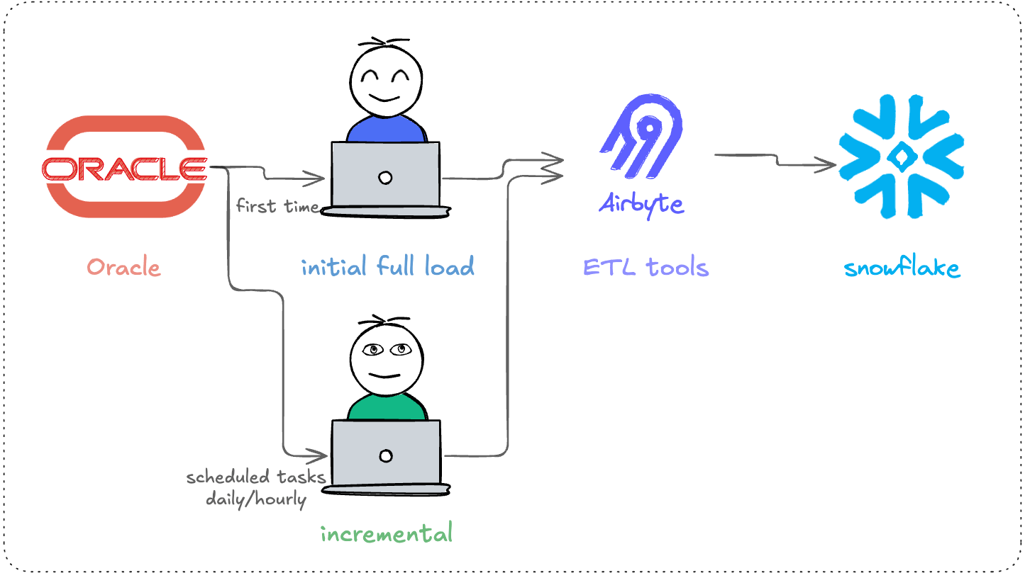 Batch ETL workflow (Oracle scheduled incremental → Snowflake upsert/merge)