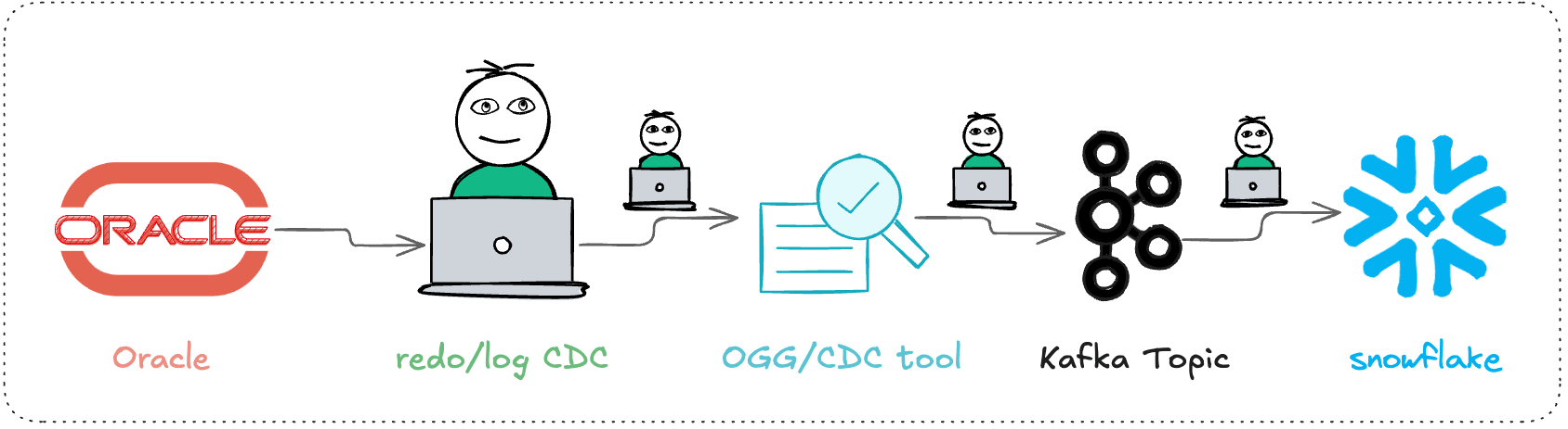 Kafka/OGG streaming workflow (Oracle CDC → Kafka topics → Snowflake)