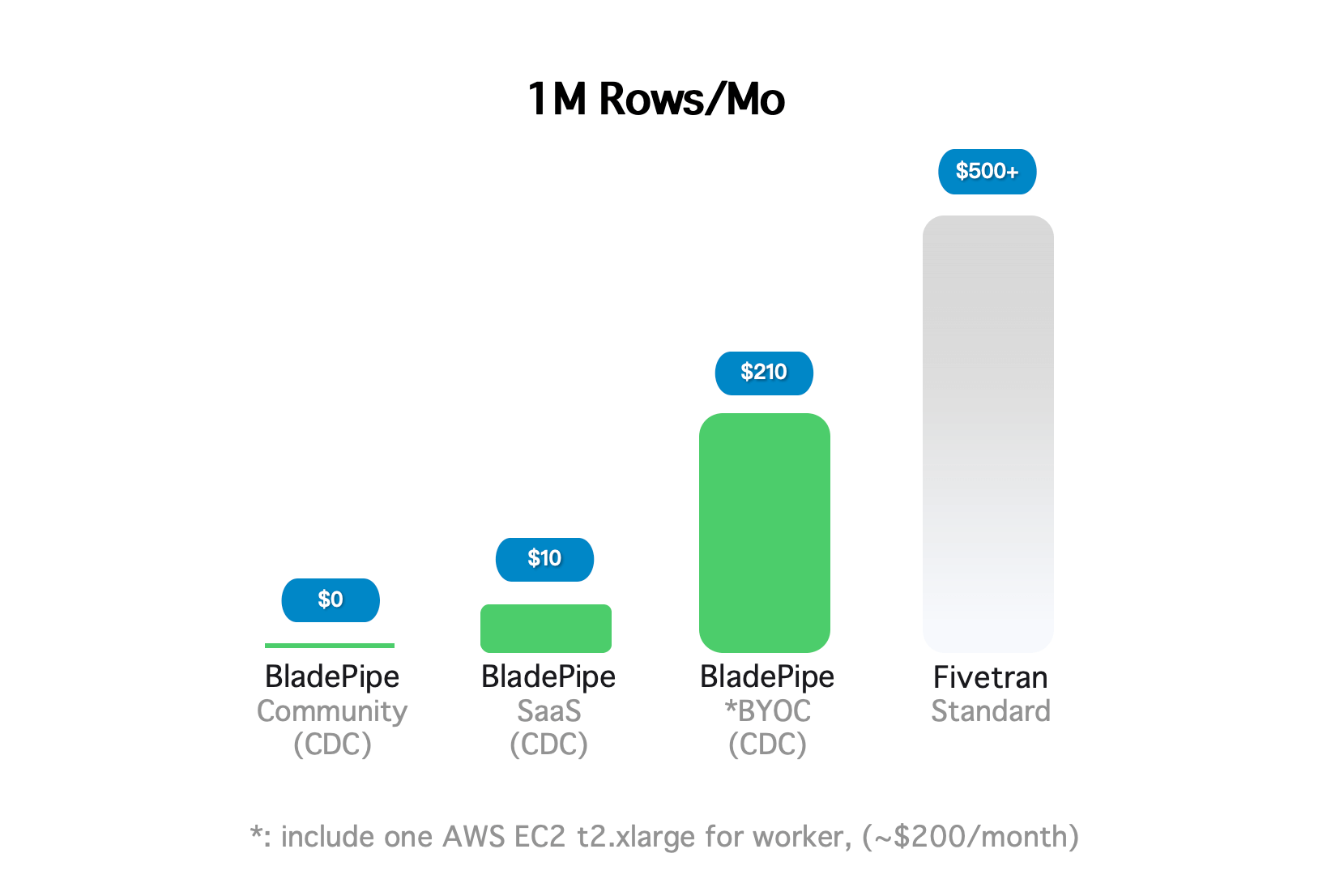 bladepipe vs fivetran price
