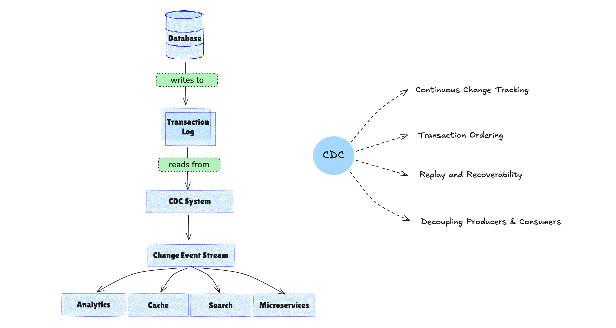 Change Data Capture (CDC) process diagram