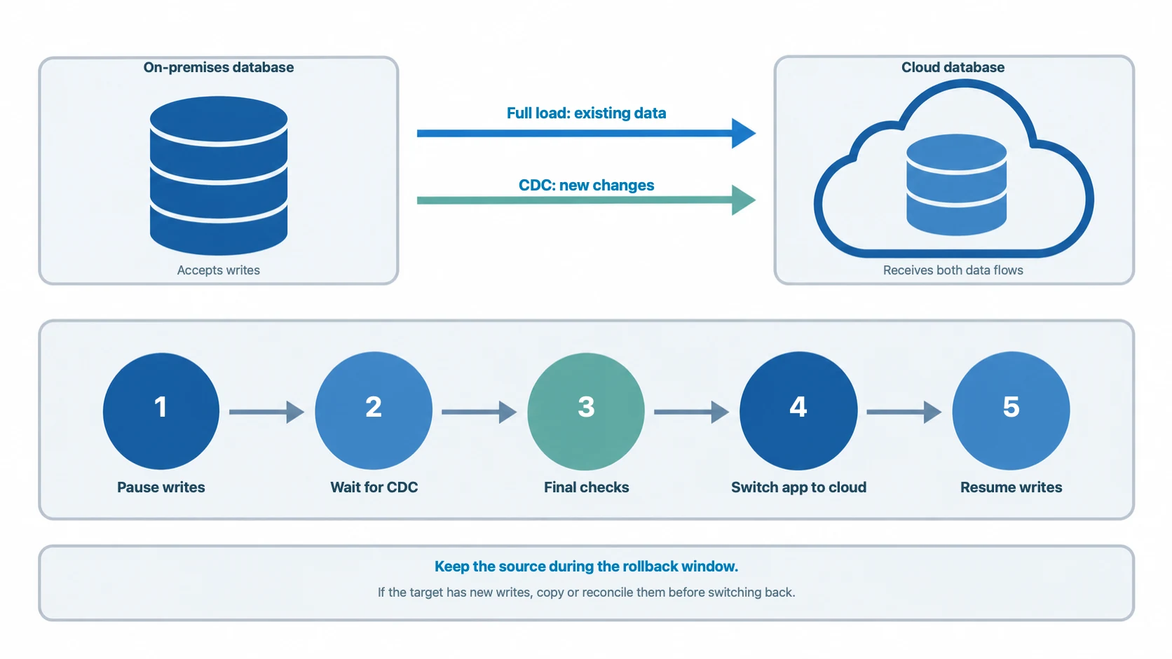 Online migration flow showing full load, CDC, cutover, and the rollback window