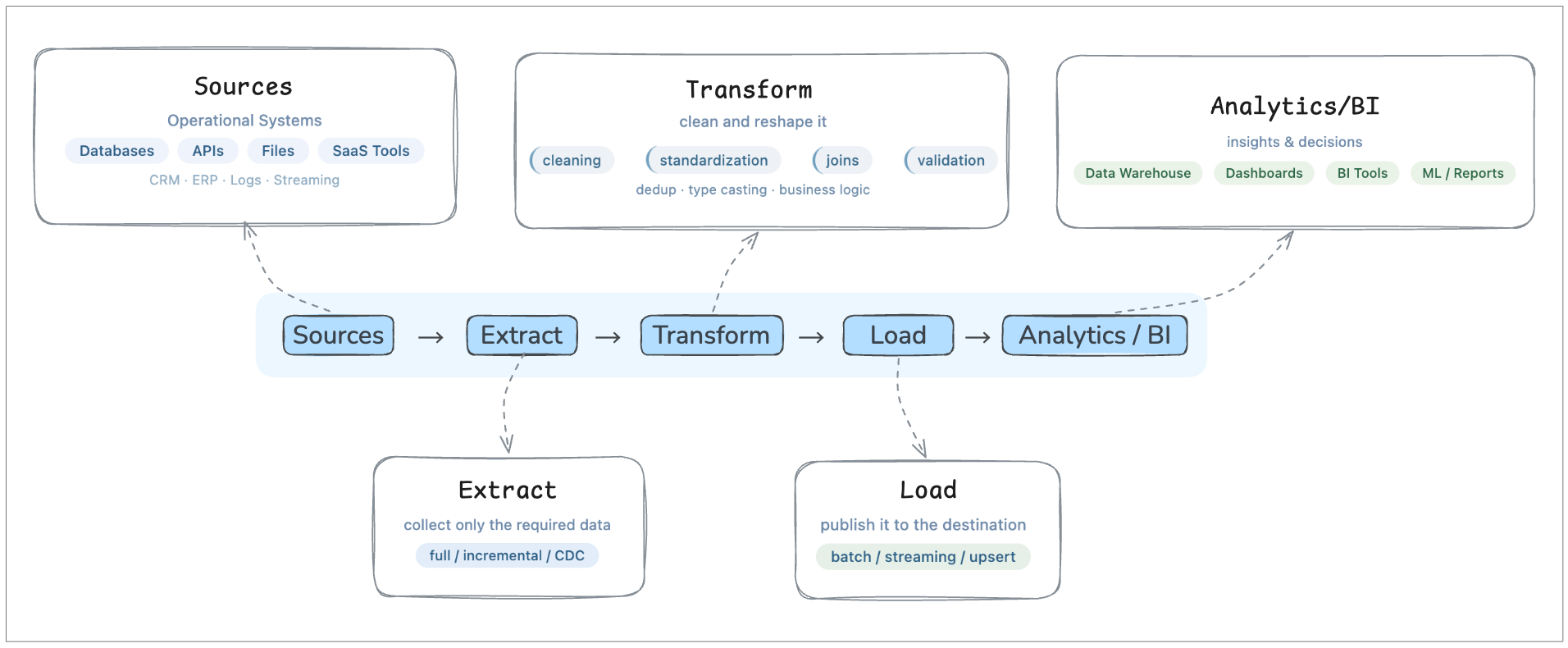 ETL workflow diagram showing source systems, extraction, transformation in a staging layer, and loading into a warehouse for analytics