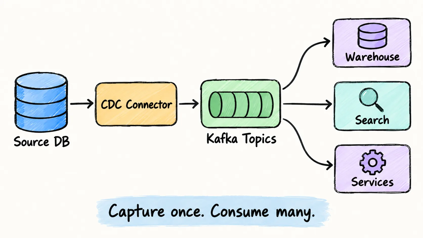 Kafka CDC architecture: source database, CDC connector, Kafka topics, and multiple consumers