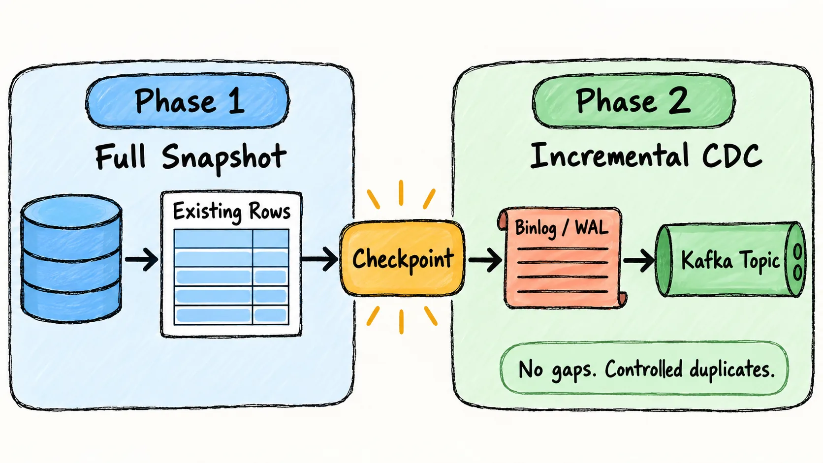Initial snapshot and incremental CDC flow with checkpoint handoff