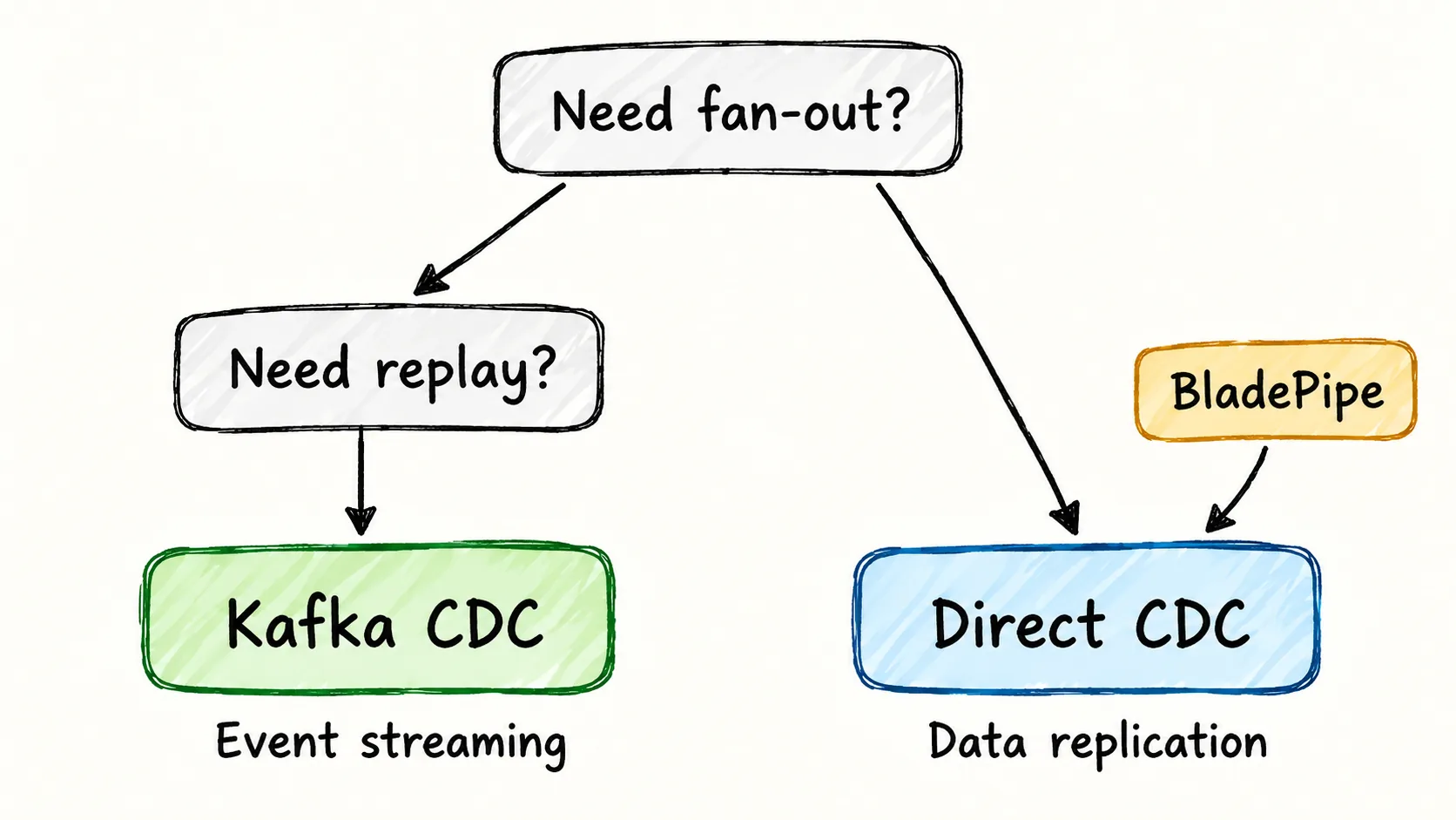 Kafka CDC vs direct CDC decision flow