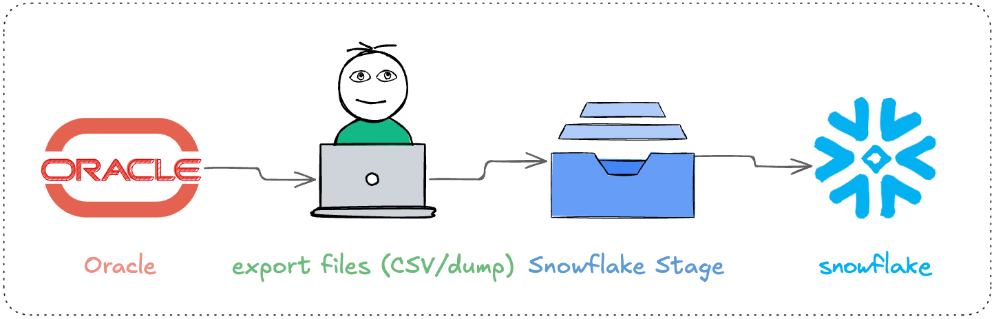 Manual export/import workflow (Oracle export files → Snowflake stage → COPY INTO)