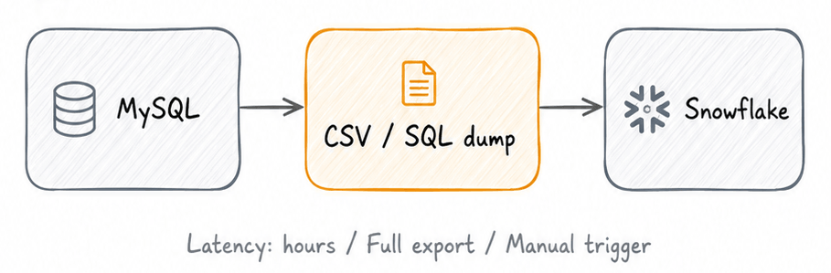 MySQL → CSV / SQL dump → Snowflake