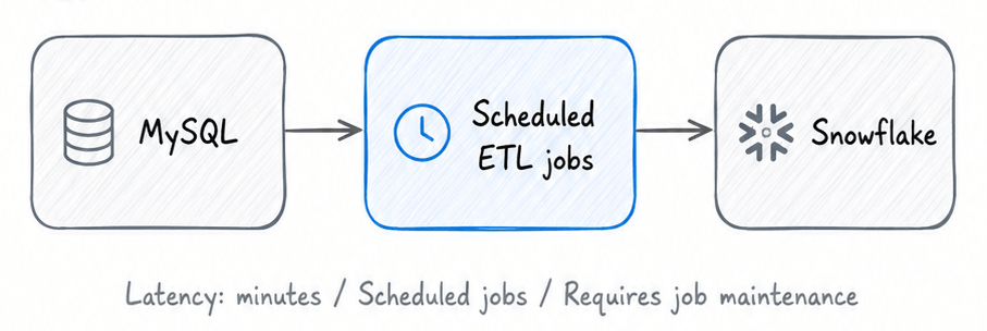 MySQL → Scheduled ETL jobs → Snowflake