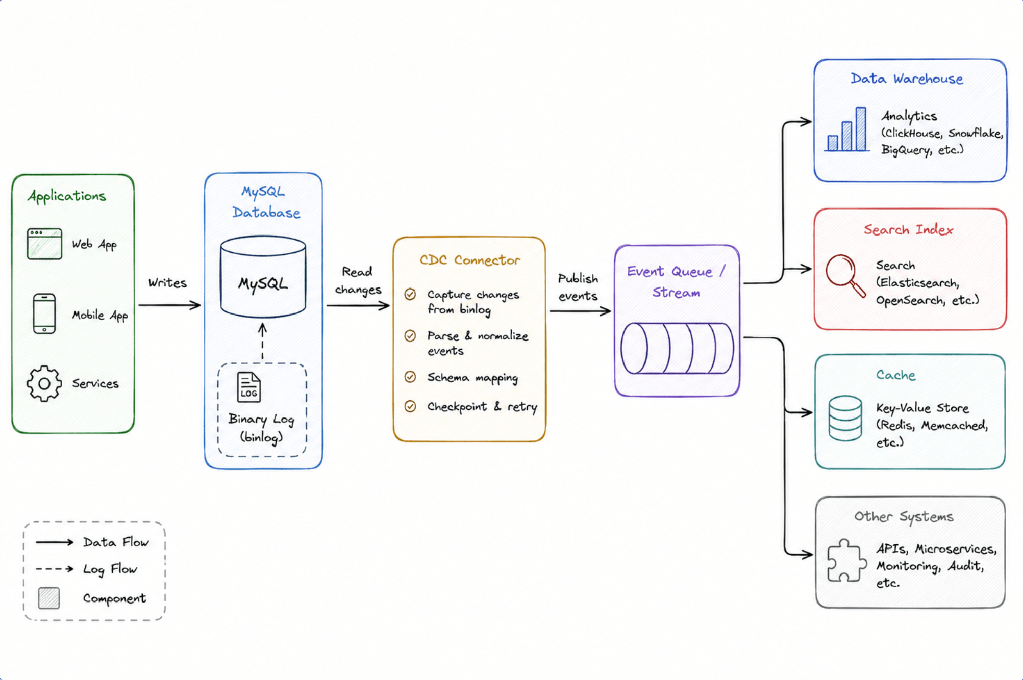 mysql cdc workflow
