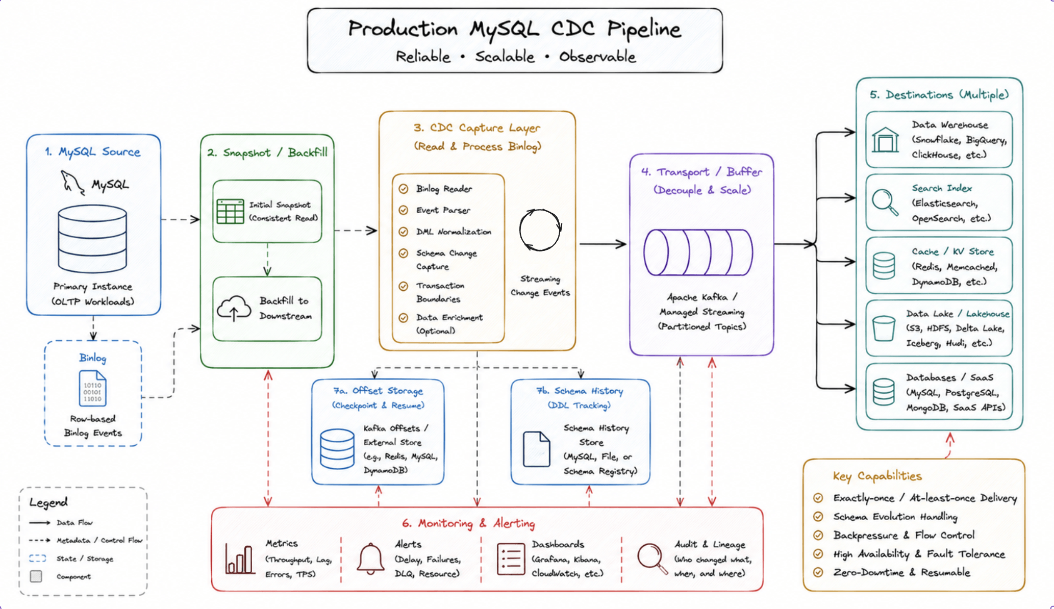 mysql cdc architecture