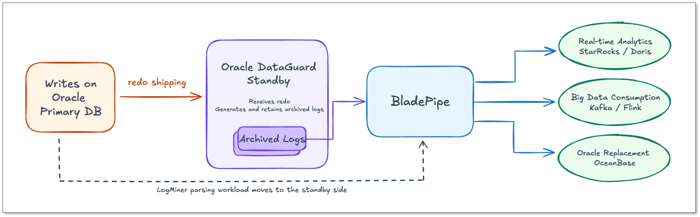 oracle dataguard cdc architecture