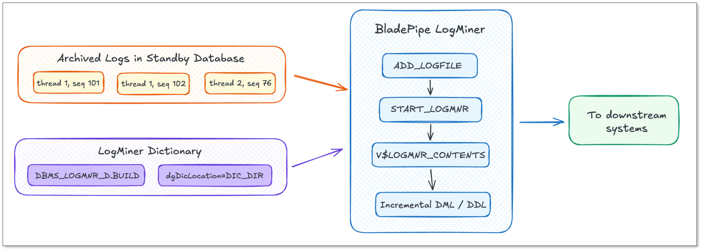 how to keep logminer dictionary stable