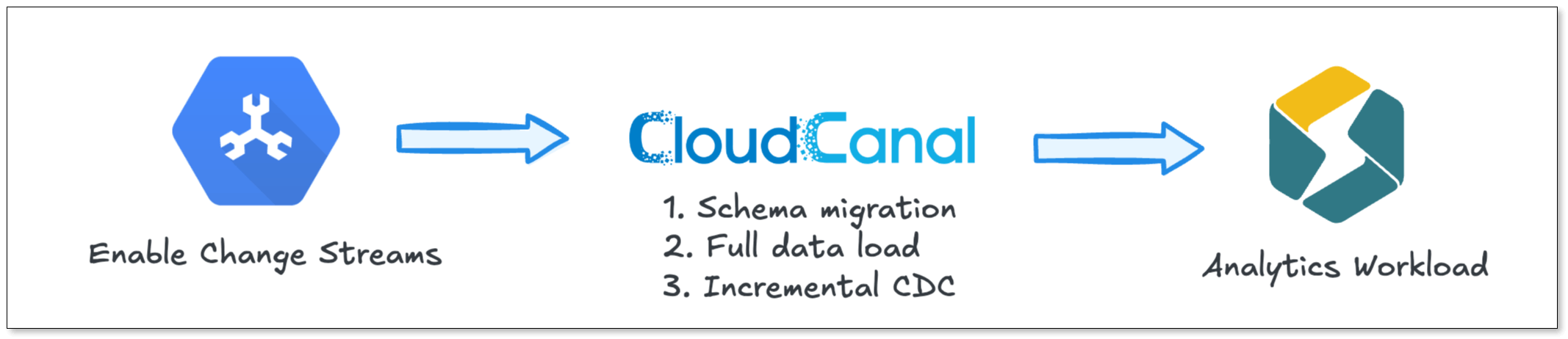 Spanner to StarRocks Pipeline using BladePipe