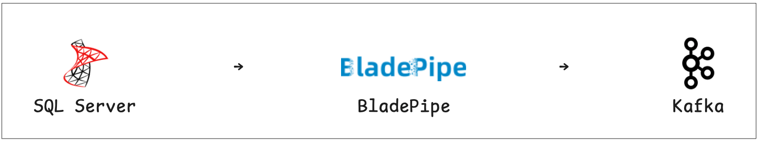 BladePipe managed SQL Server to Kafka CDC pipeline overview