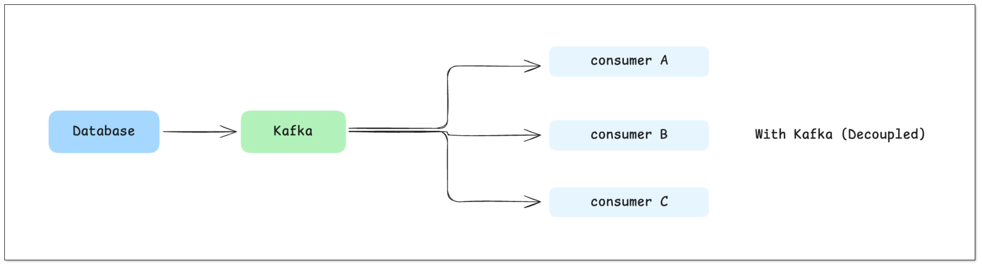 With Kafka: producers publish once to Kafka and multiple consumers subscribe independently