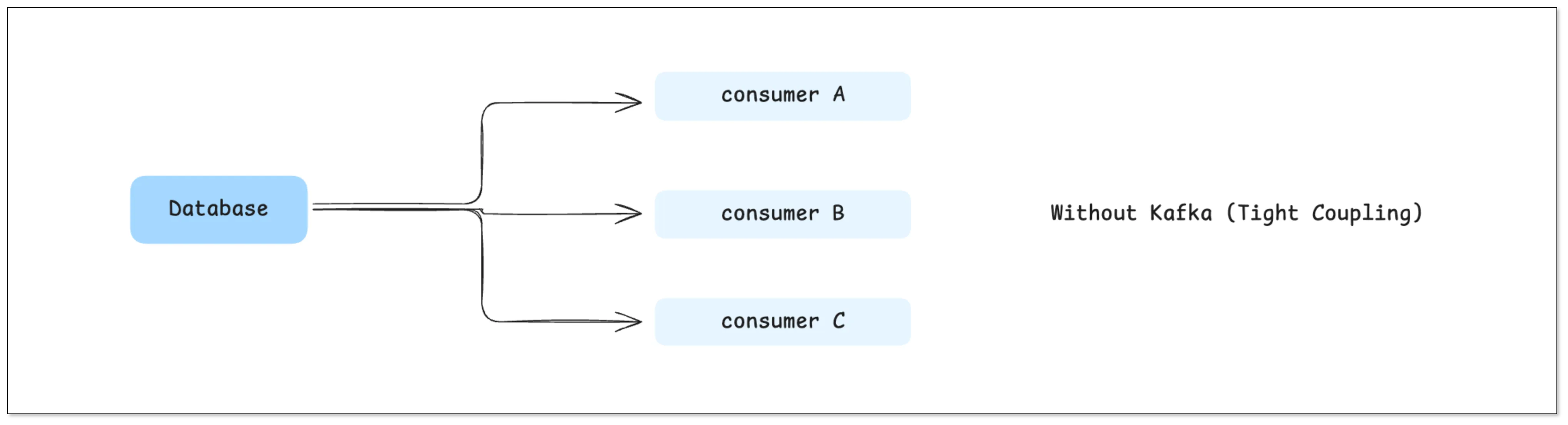 Without Kafka: a database pushes data directly to multiple downstream services