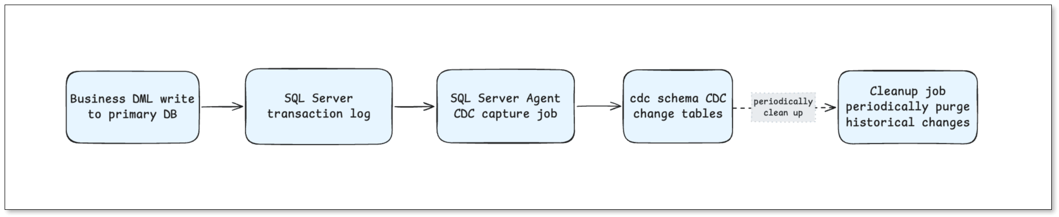 SQL Server CDC capture flow: business DML writes to the transaction log, the capture job mines the log, and changes land in the cdc change table