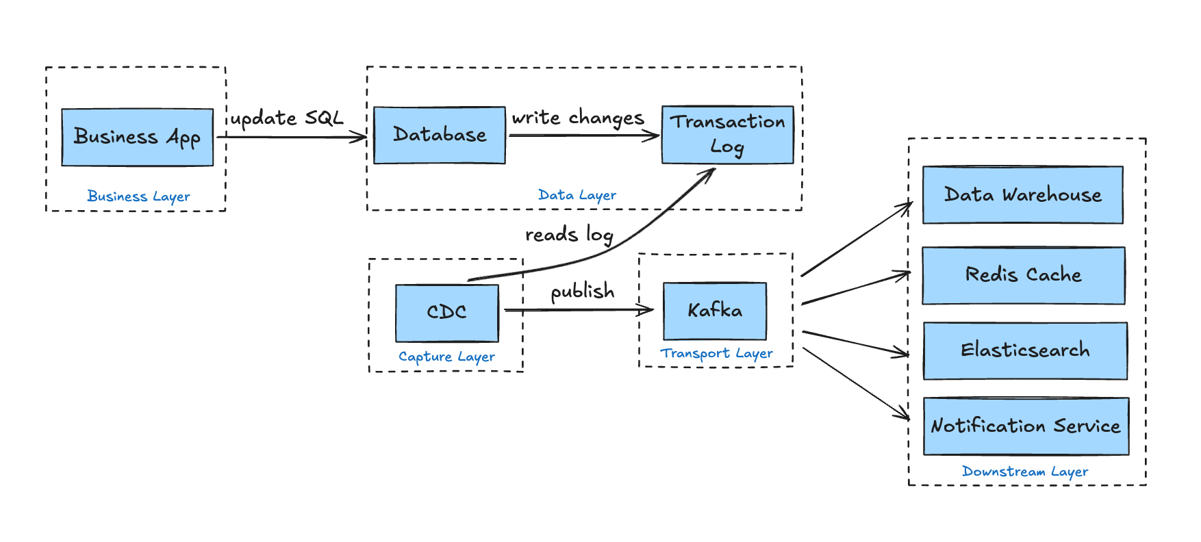 Change Data Capture workflow