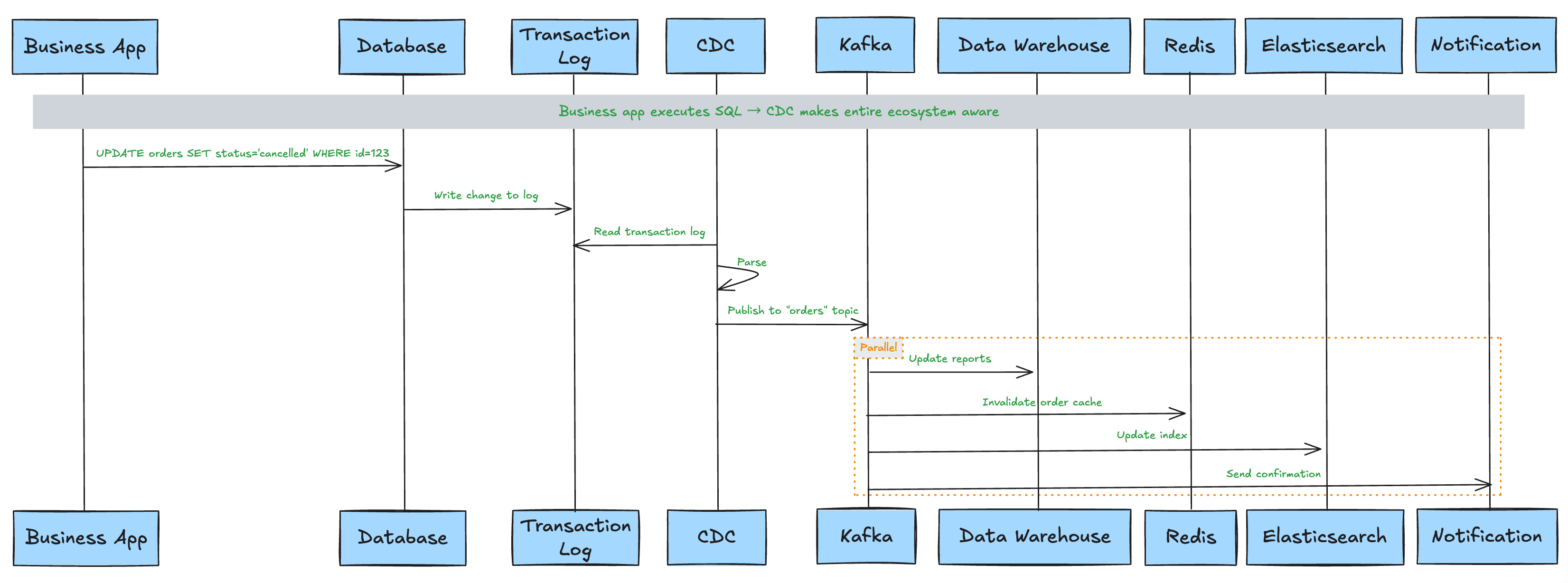Change Data Capture workflow