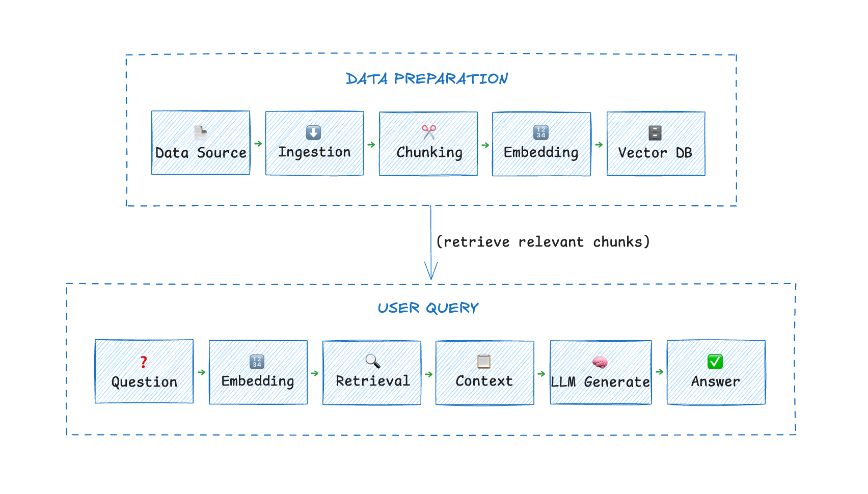 rag data pipeline
