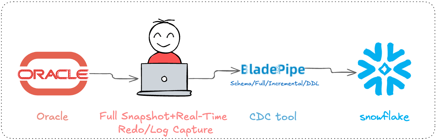 CDC replication workflow (initial load + log-based incremental sync to Snowflake)