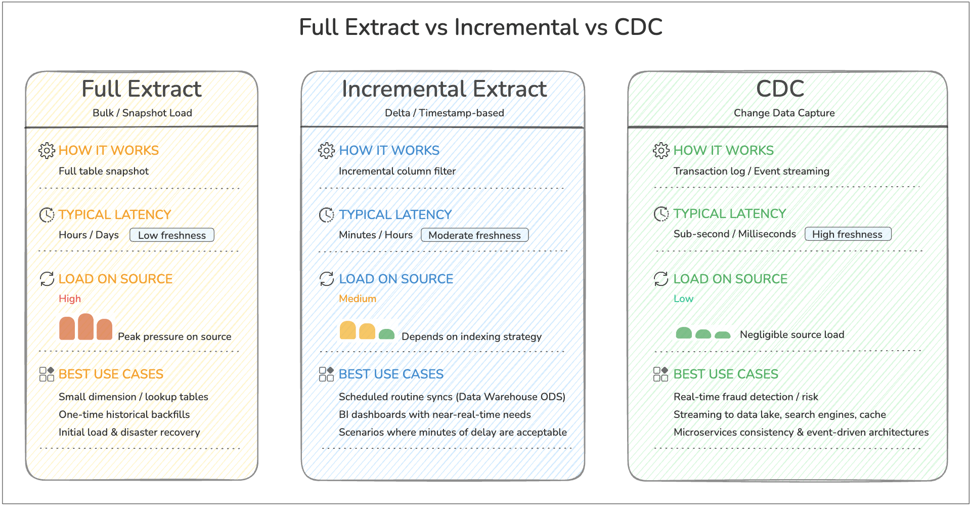 Comparison chart showing full extract, incremental extract, and change data capture (CDC) with differences in latency, source load, and typical use cases