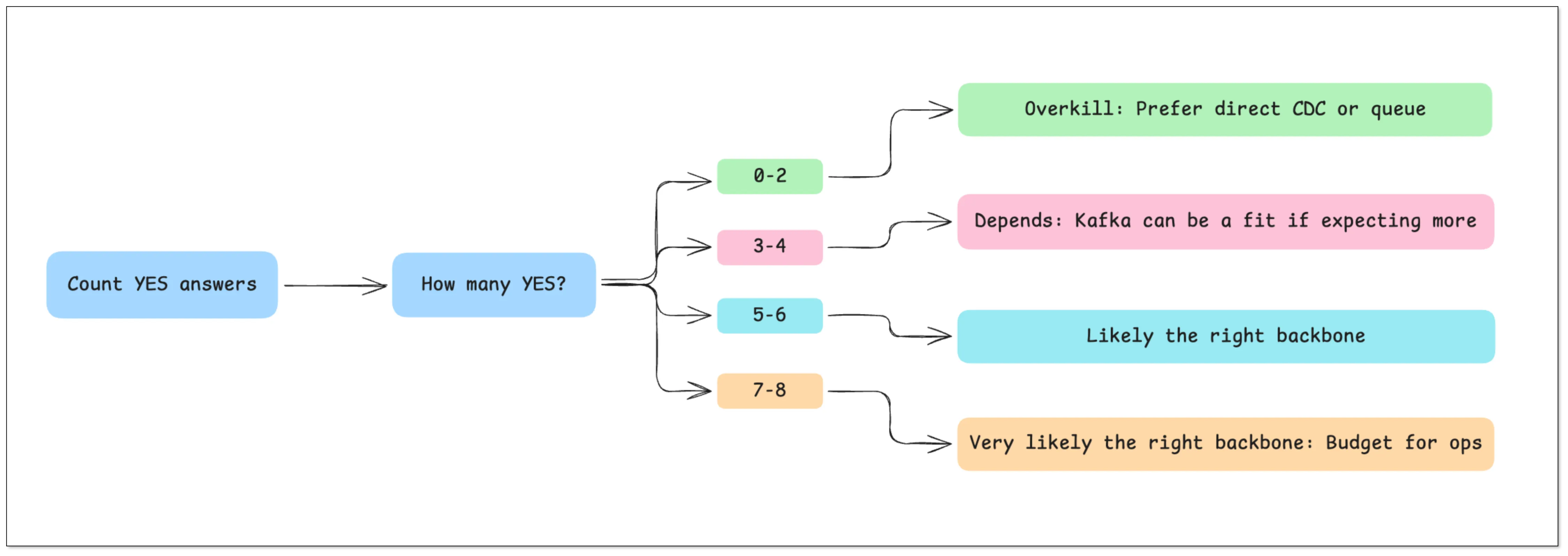 Kafka decision checklist flow: count YES answers to decide use Kafka or skip it