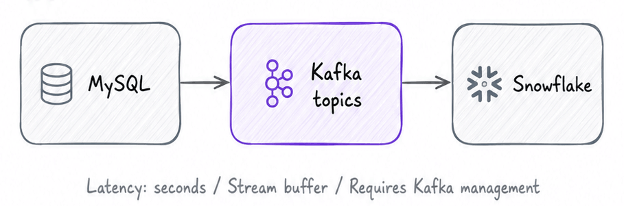 MySQL → Kafka topics → Snowflake