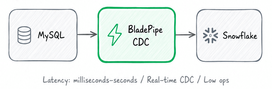 MySQL → BladePipe CDC → Snowflake
