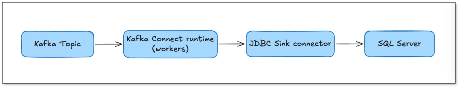 Kafka Connect with the JDBC Sink Connector
