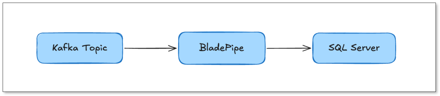 Kafka Connect with the JDBC Sink Connector